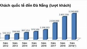 Khách Quốc Tế Đến Đà Nẵng